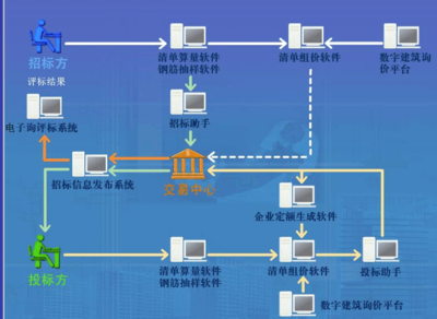 工程預算軟件學習