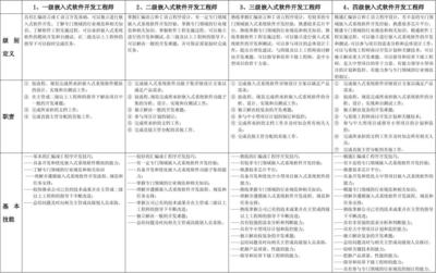 華大電子嵌入式軟件開發工程師任職資格標準